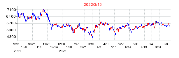 2022年3月15日 15:13前後のの株価チャート